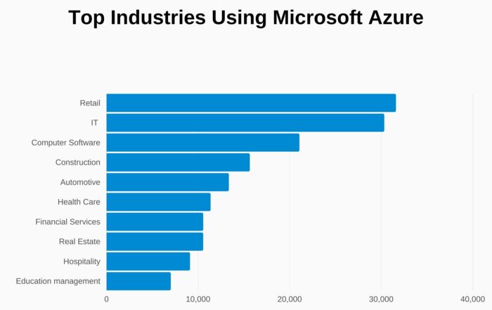 Graph about Top industries using Microsoft Azure