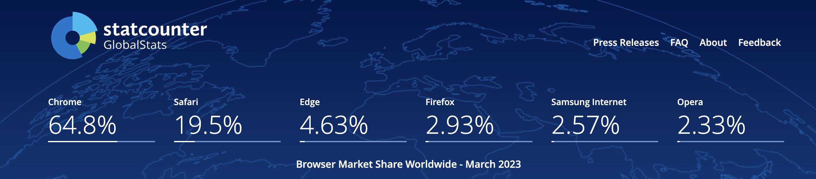 Safari Browser Market Share in 2023