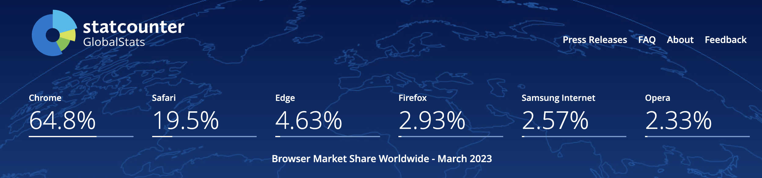 Browser Market Share Worldwide - March 2023