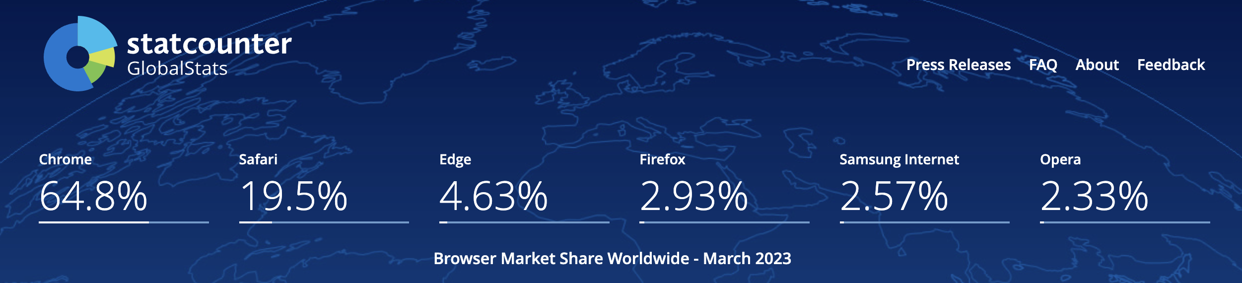 Browser market share worldwide march 2023