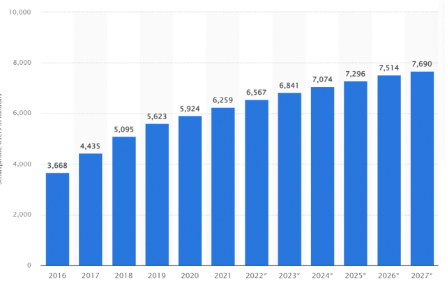 Statistics of smartphone subscription worldwide