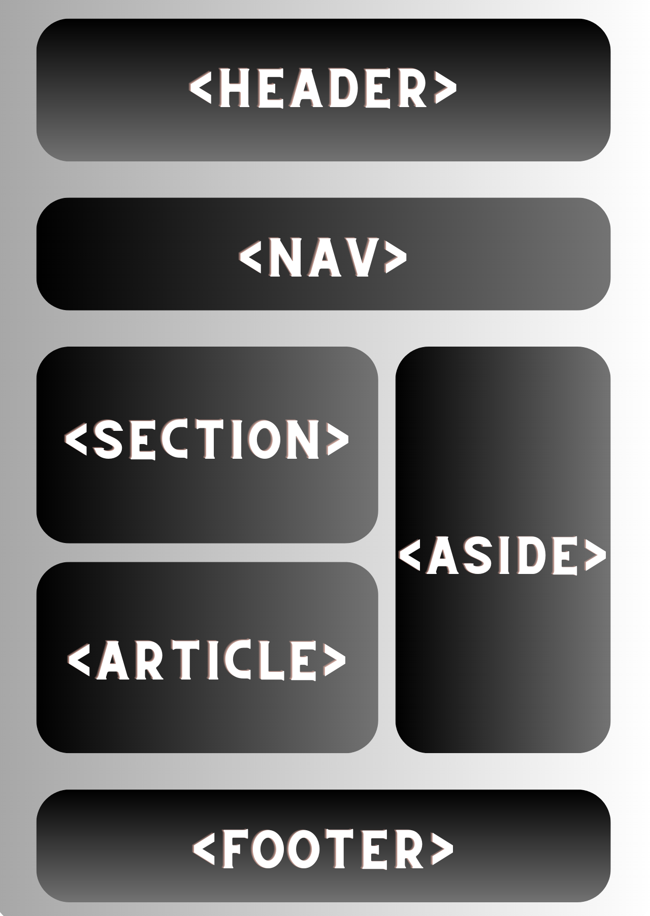 Types of Html semantic tags
