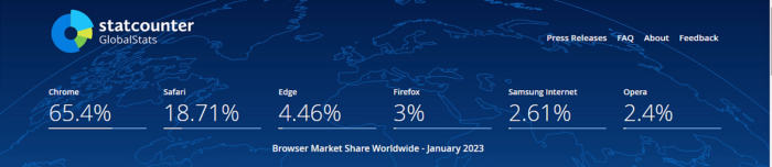 Chrome Browser Market Share 