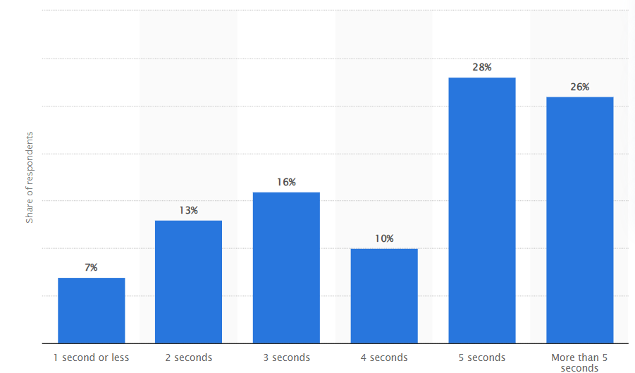 How Fast Is My Mobile Site? 3 Tools to Accurately Measure Mobile Speed