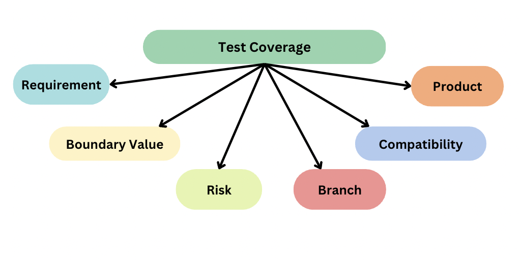 Different Test Coverage Techniques