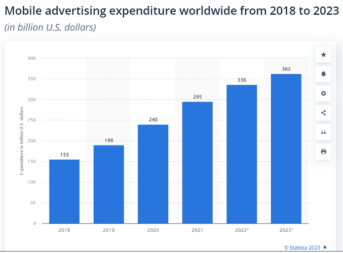Mobile advertising expenditure worldwide 2018 to 2023
