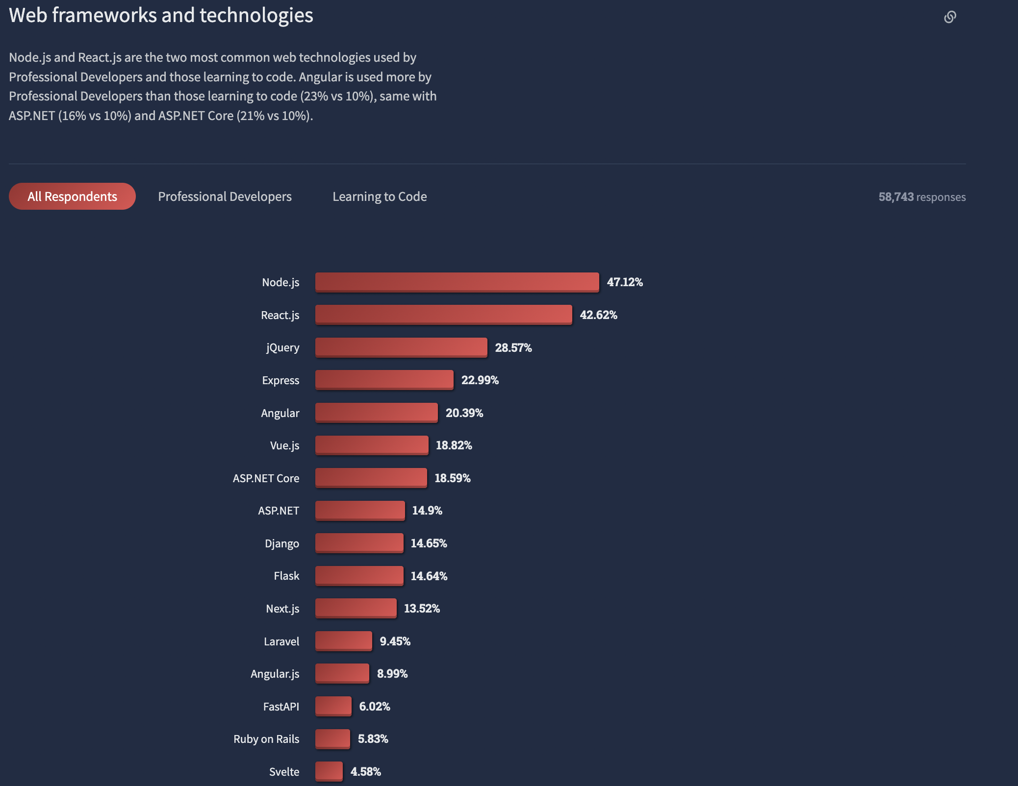 Popular Web Development Frameworks