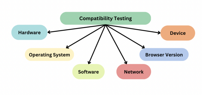 Test Coverage Techniques of Compatibility Testing