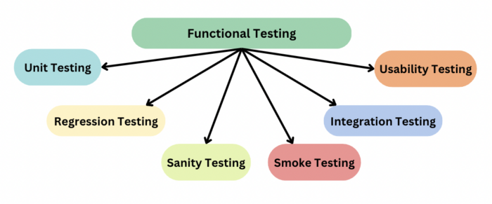 Functional non requirements testing software requirement vs types nonfunctional engineering choose board