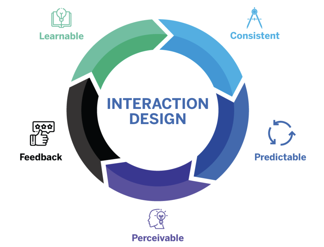 Interaction design cycle 