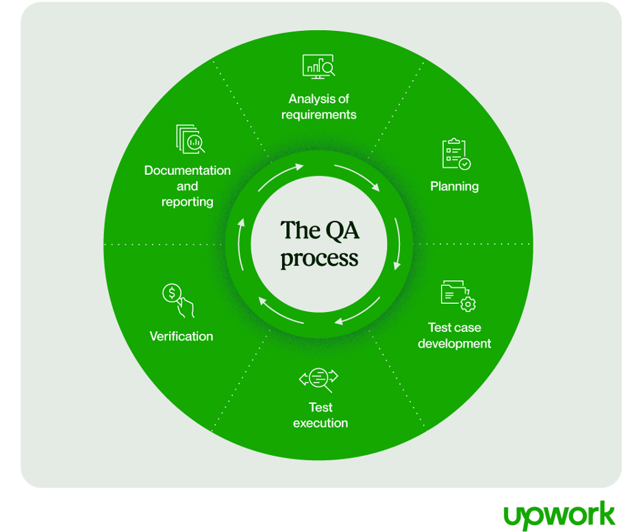 The QA Process