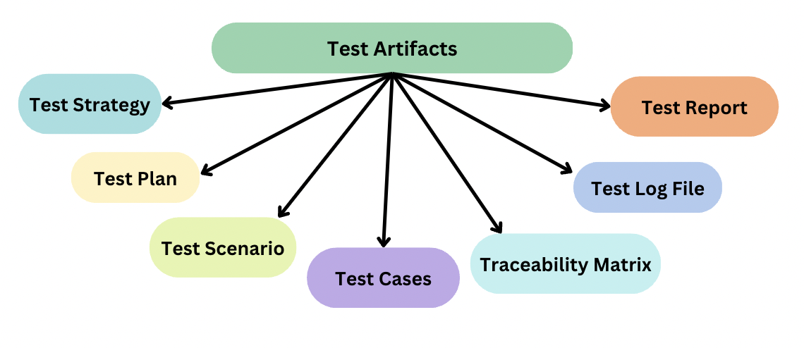 7 Different Types of Test Artifacts