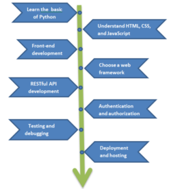 An ultimate guide to web development in Python | BrowserStack