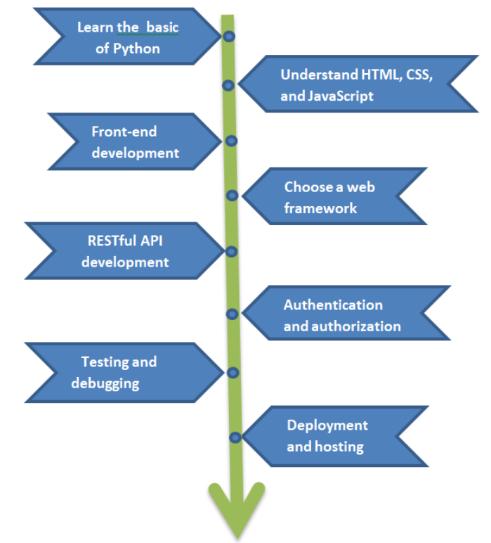 A Roadmap for Web Development with Python