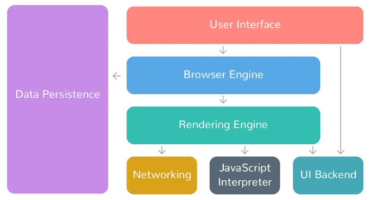 Components of a browser