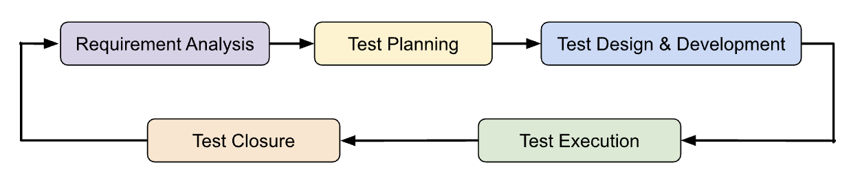 Phases of Test Management