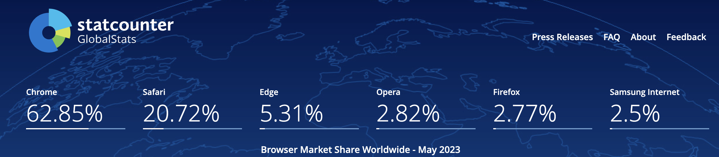 Safari Browser Market Share - May 2023