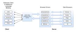 Architecture of Selenium WebDriver | BrowserStack