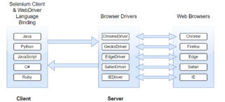 Architecture of Selenium WebDriver | BrowserStack