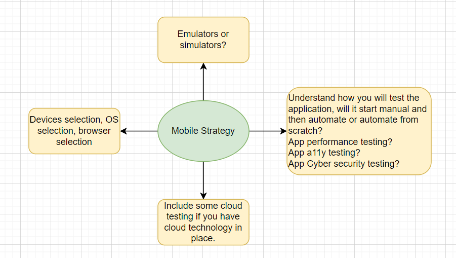 Mobile Testing Strategy