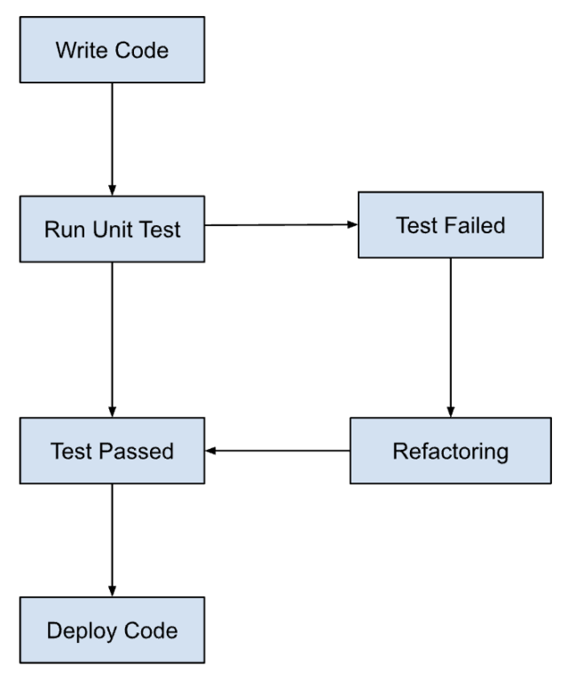 What Is Test Driven Development (TDD) ? | BrowserStack