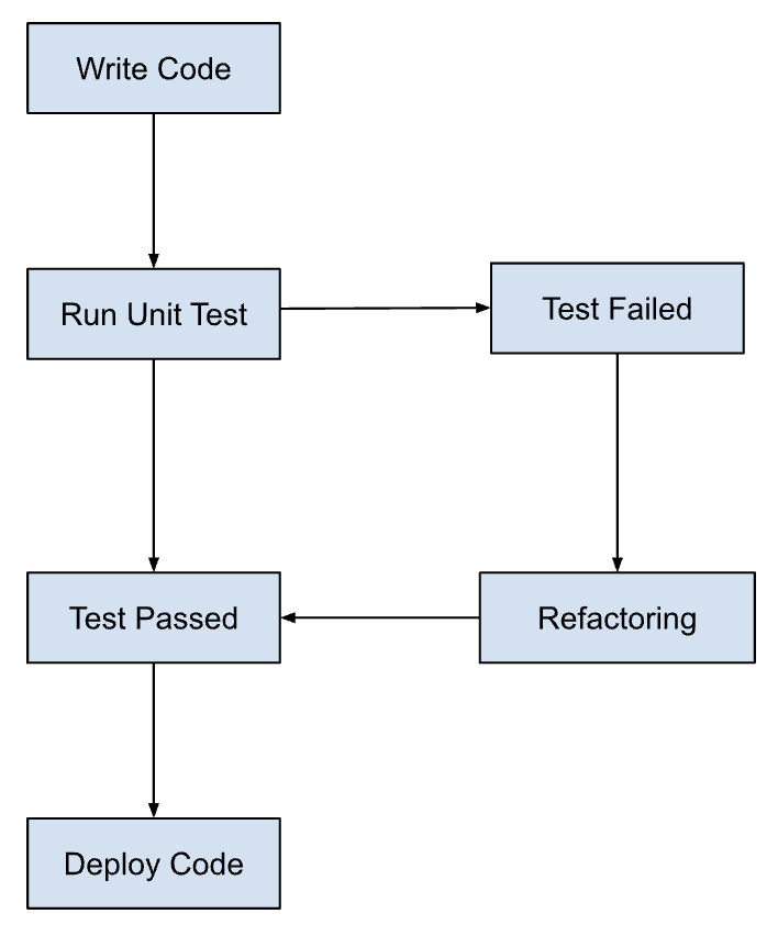 What Is Test Driven Development TDD BrowserStack