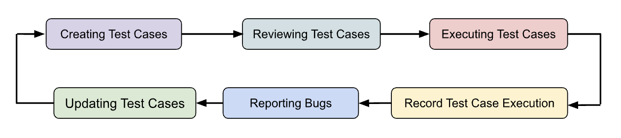 Test Case Lifecycle