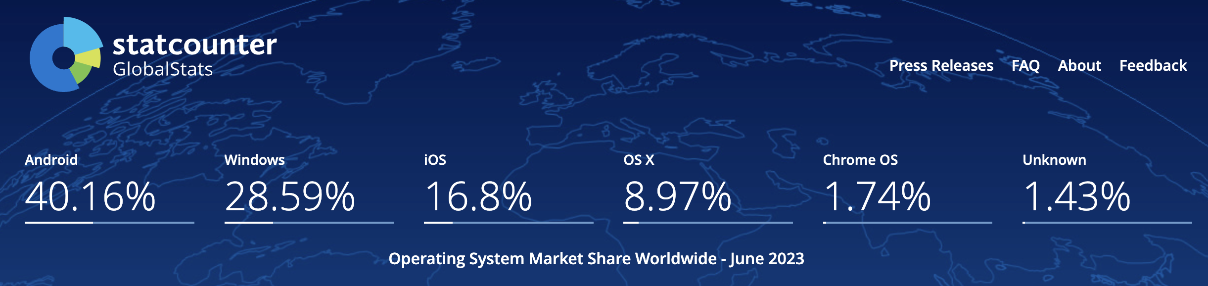 OS Market Share across all devices and platforms