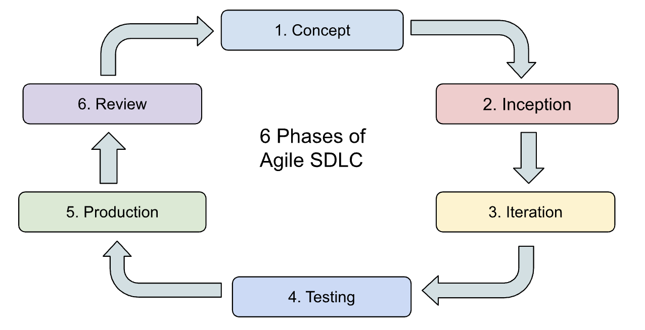 Phases of Agile SDLC
