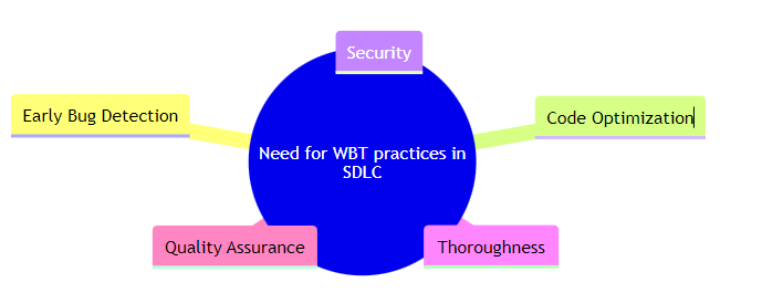 WBT in SDLC