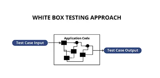 White Box Testing Approach
