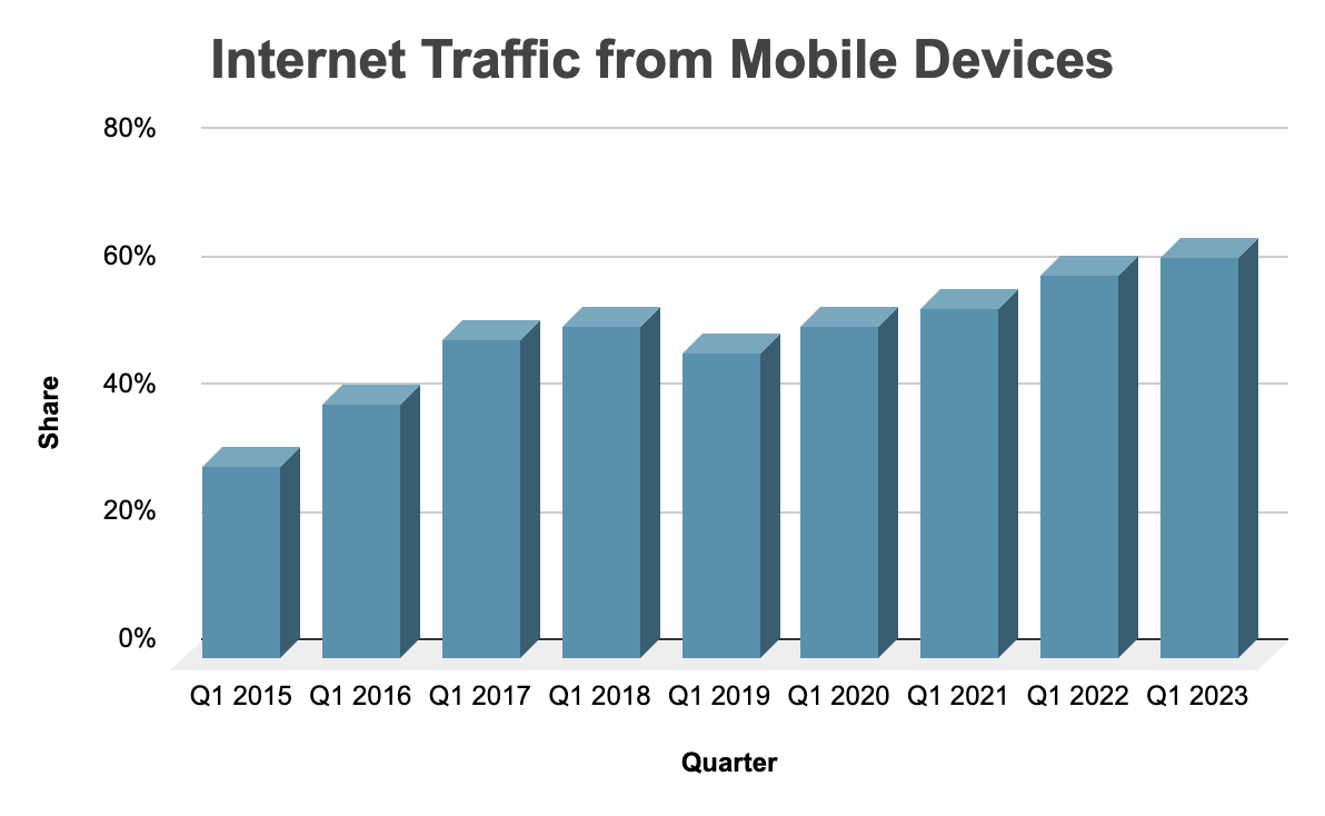 internet traffic from mobile devices
