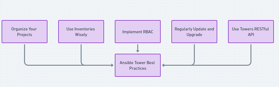 Ansible Tower Best Practices