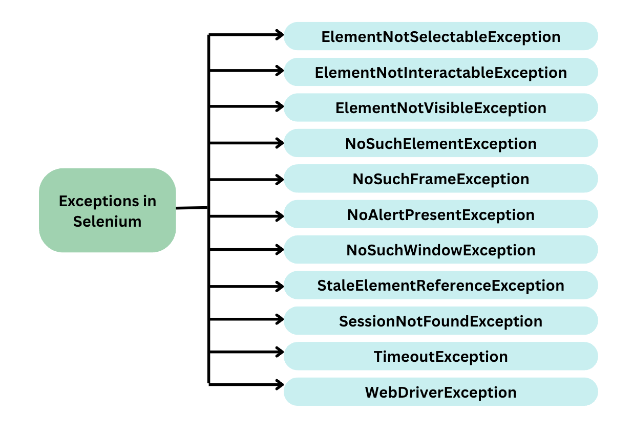 Different types of Selenium WebDriver Common Exceptions