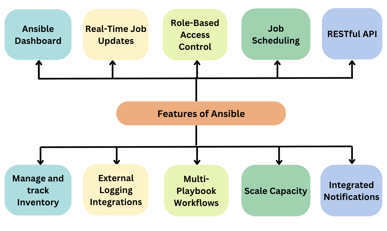 Features of Ansible Tower