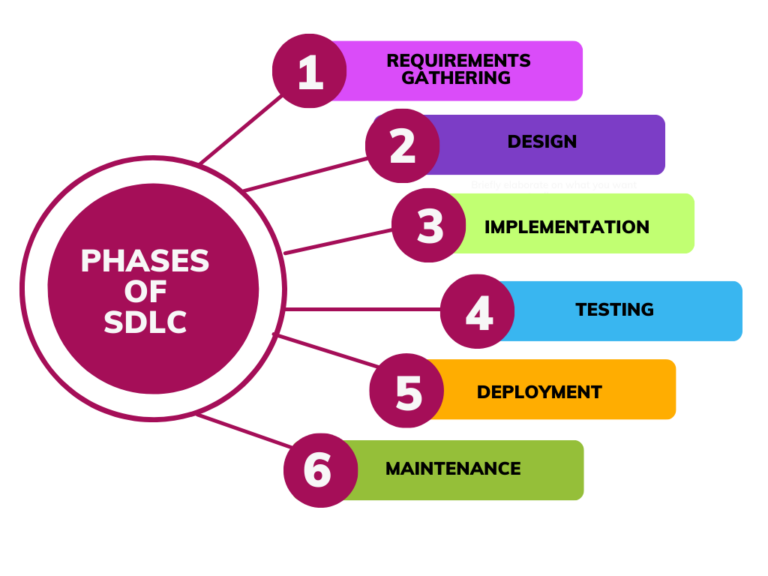 Difference between SDLC and STLC | BrowserStack