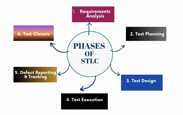 Phases of STLC