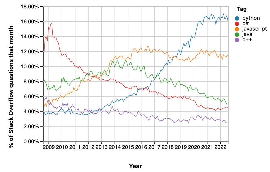StackOverflow Python Trend