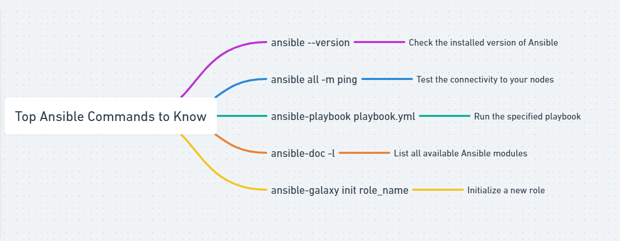Top Ansible Commands