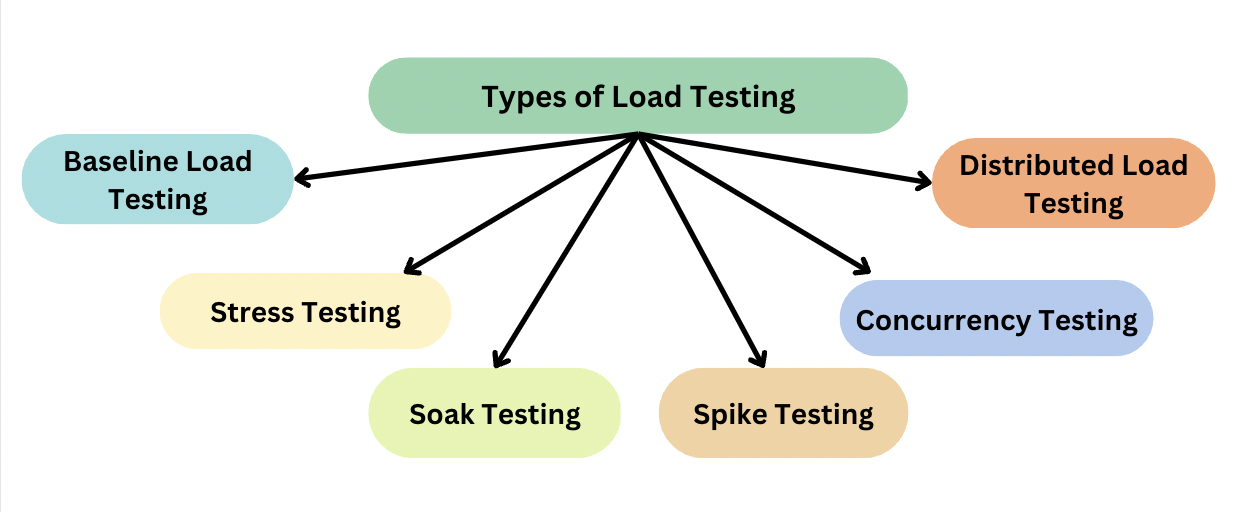 Types of Load Testing