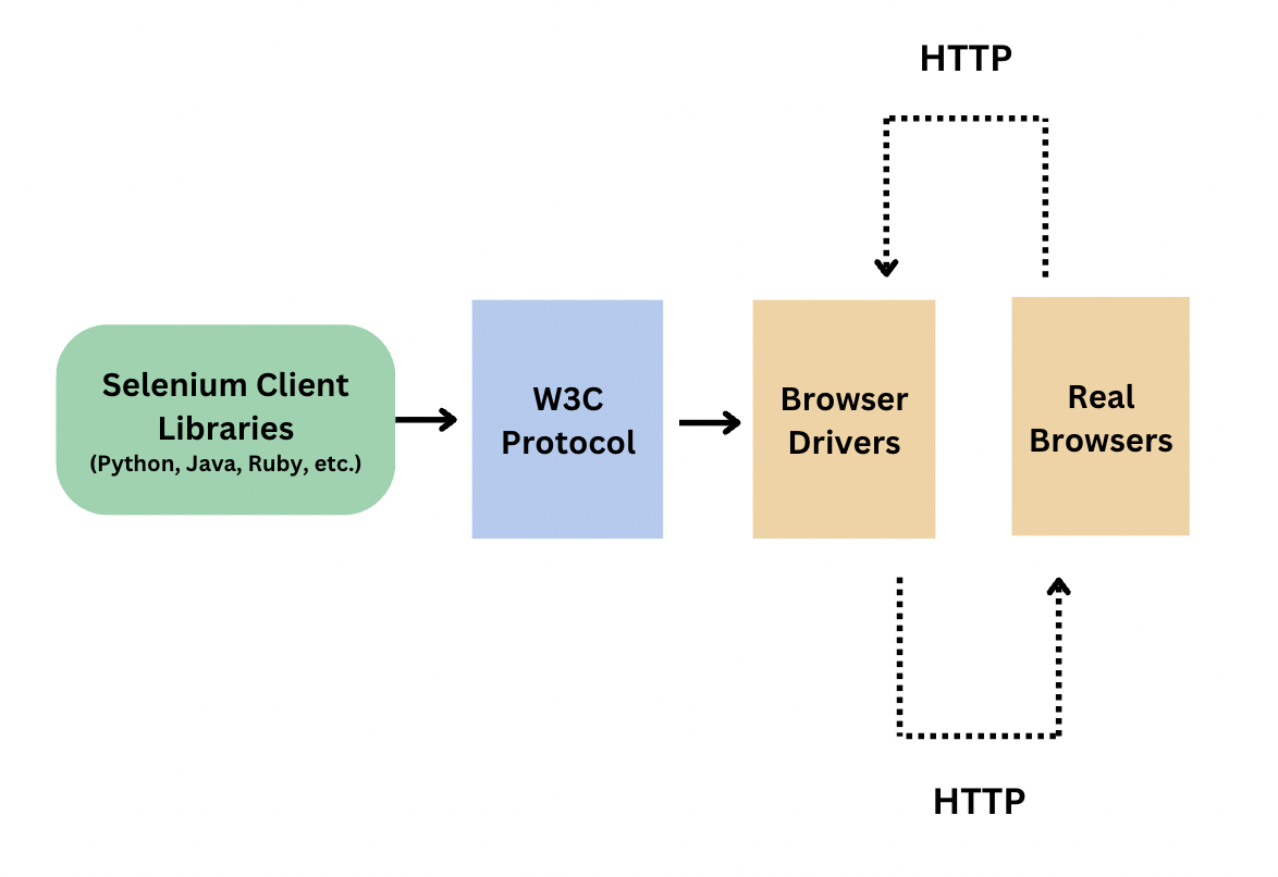 Selenium Webdriver