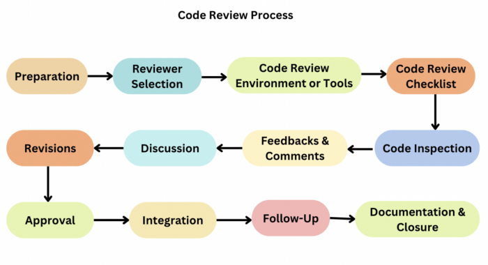 Code Review Process