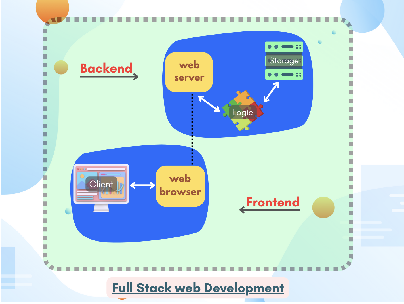 Full Stack Development