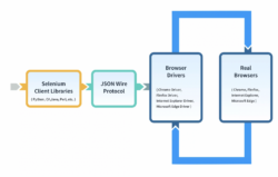 Architecture of Selenium WebDriver | BrowserStack