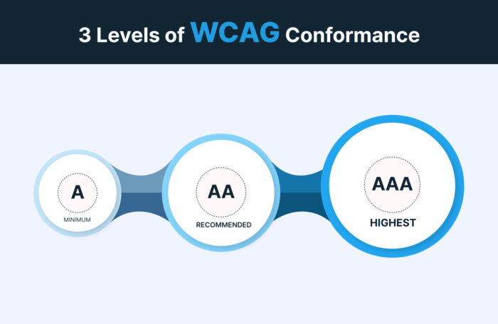 WCAG Conformance Levels