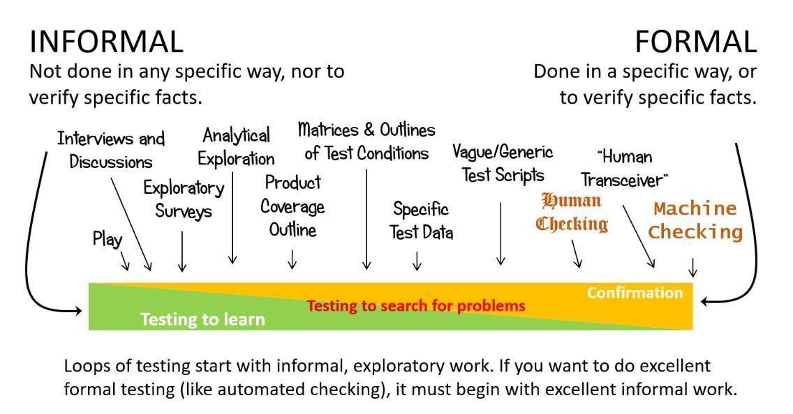 Shift from informal to formal testing.