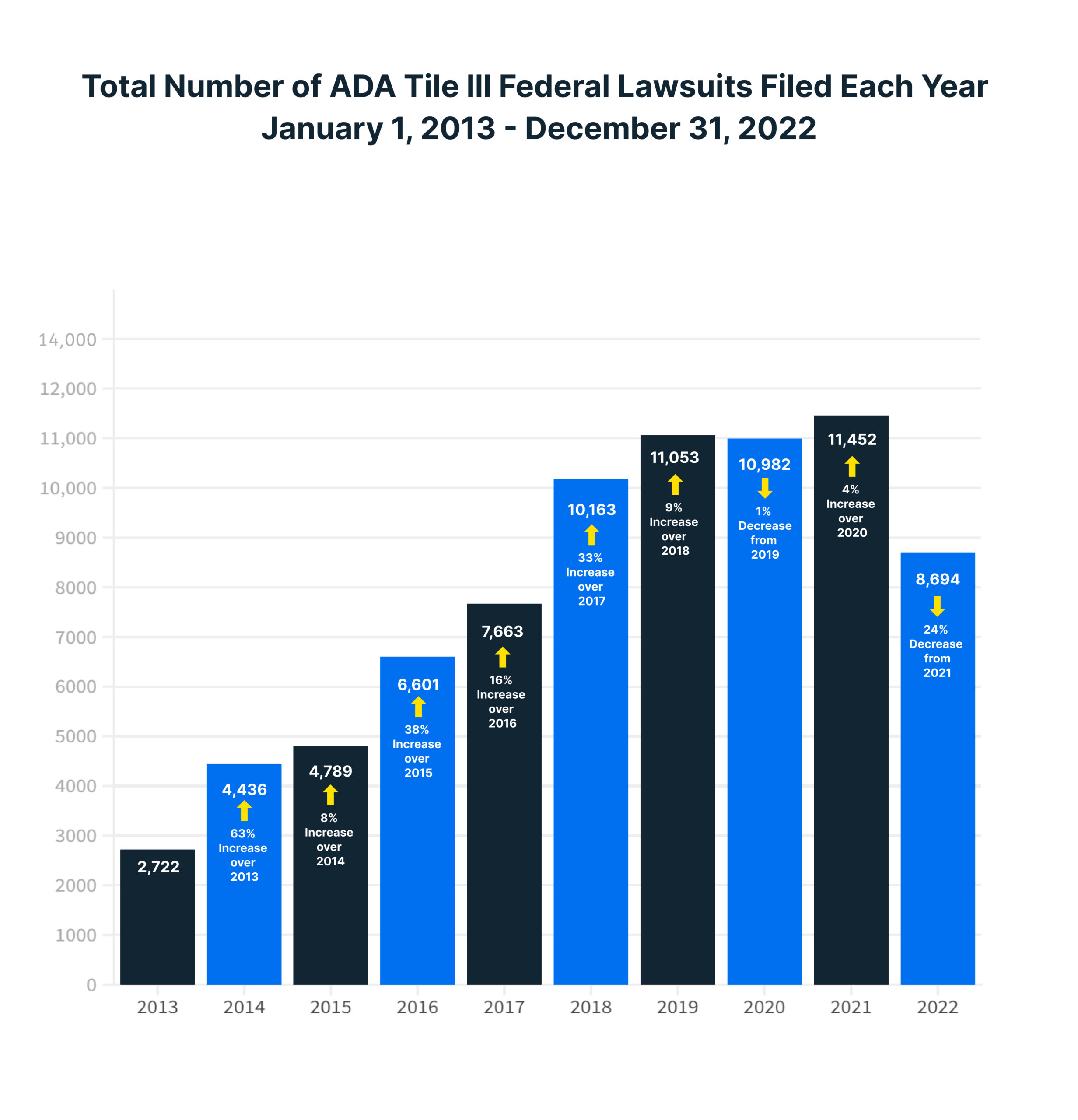 ADA Lawsuits Statistics