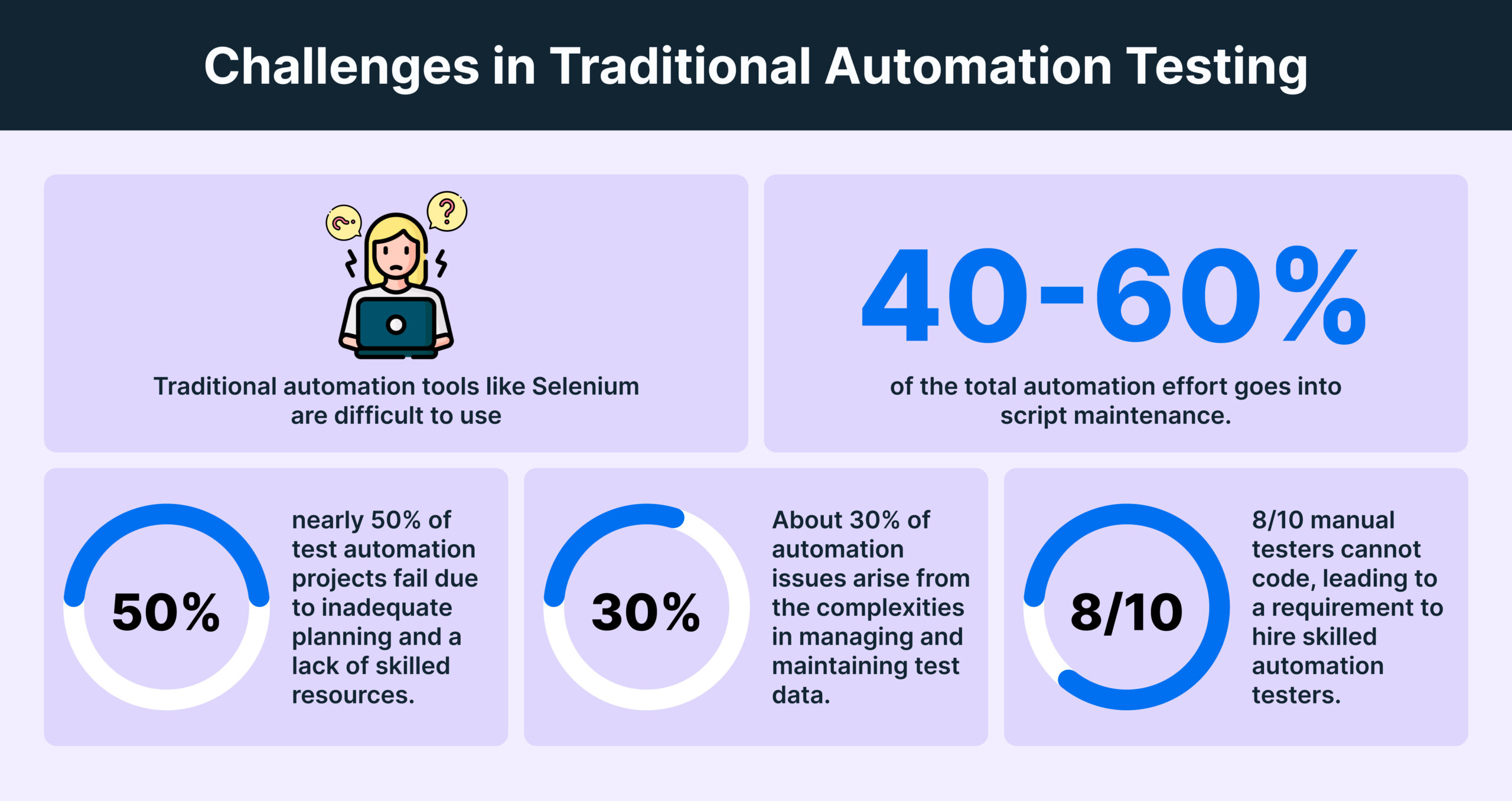 Challenges in Traditional Automation Testing