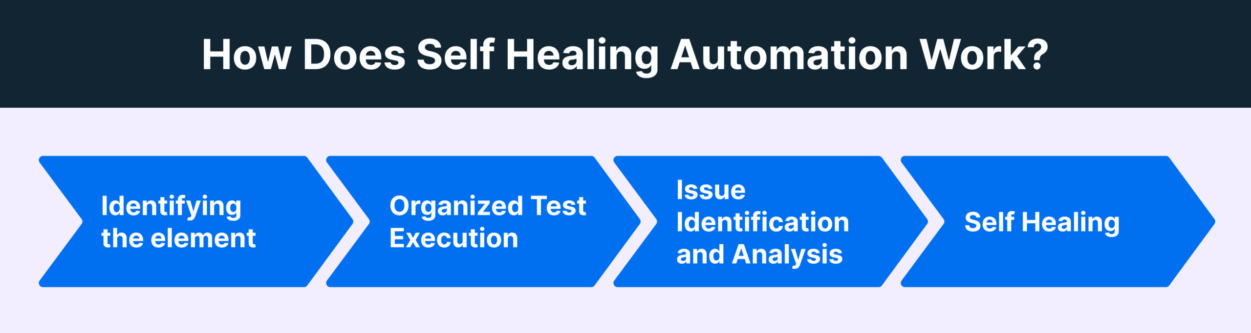 How Does Self Healing Automation Work