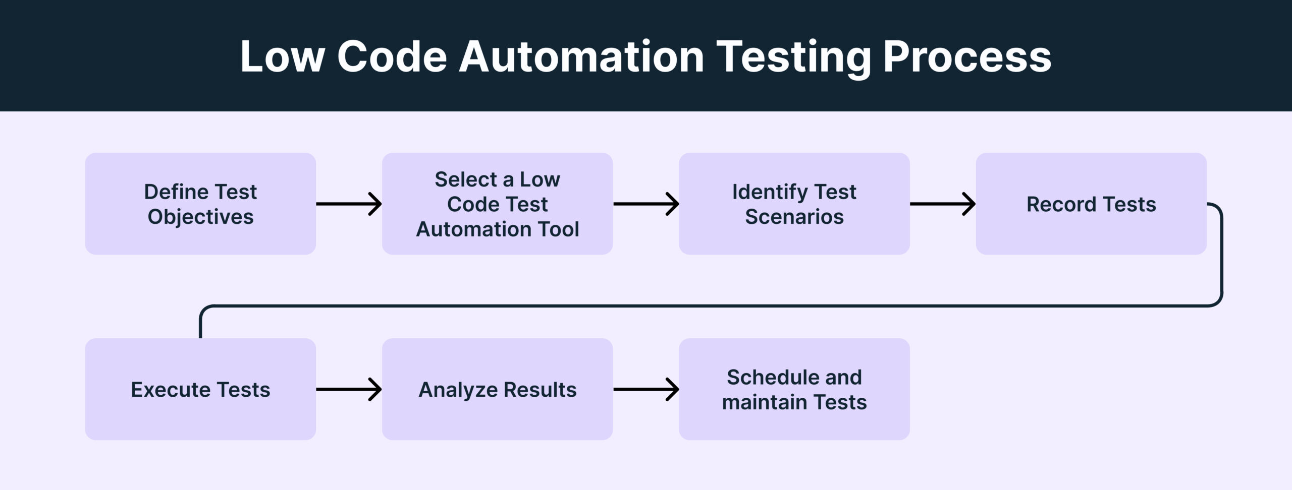 Low Code Automation Testing Process